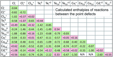 Graphical abstract: Defect interactions and the role of complexes in the CdTe solar cell absorber