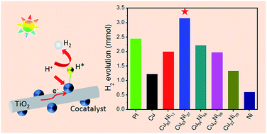 Graphical abstract: Manipulating the hydrogen evolution pathway on composition-tunable CuNi nanoalloys