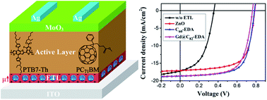 Graphical abstract: Ethylenediamine functionalized fullerene nanoparticles as independent electron transport layers for high-efficiency inverted polymer solar cells