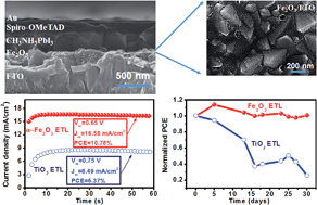 Graphical abstract: Hematite electron-transporting layers for environmentally stable planar perovskite solar cells with enhanced energy conversion and lower hysteresis