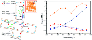 Graphical abstract: Scalable solution-based synthesis of component-controllable ultrathin PbTe1−xSex nanowires with high n-type thermoelectric performance