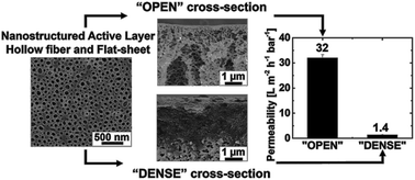 Graphical abstract: Nanomanufacturing of high-performance hollow fiber nanofiltration membranes by coating uniform block polymer films from solution