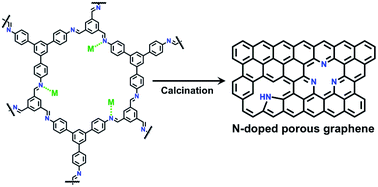 Graphical abstract: Metal-functionalized covalent organic frameworks as precursors of supercapacitive porous N-doped graphene