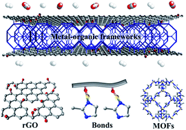 Graphical abstract: Metal–organic framework channelled graphene composite membranes for H2/CO2 separation