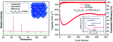 Graphical abstract: Facile synthesis and electrochemistry of a new cubic rocksalt LixVyO2 (x = 0.78, y = 0.75) electrode material