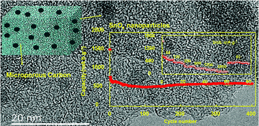 Graphical abstract: Standout electrochemical performance of SnO2 and Sn/SnO2 nanoparticles embedded in a KOH-activated carbonized porous aromatic framework (PAF-1) matrix as the anode for lithium-ion batteries