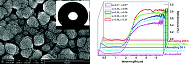 Graphical abstract: High performance Al–AlN solar spectrally selective coatings with a self-assembled nanostructure AlN anti-reflective layer