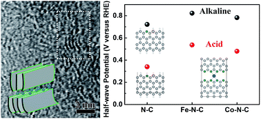 Graphical abstract: Atomic interpretation of high activity on transition metal and nitrogen-doped carbon nanofibers for catalyzing oxygen reduction