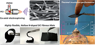 Graphical abstract: Highly flexible, erosion resistant and nitrogen doped hollow SiC fibrous mats for high temperature thermal insulators