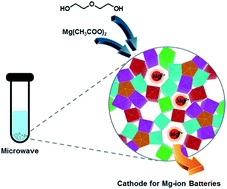 Graphical abstract: Microwave-assisted chemical insertion: a rapid technique for screening cathodes for Mg-ion batteries