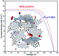 Graphical abstract: Rational design and fabrication of sulfur-doped porous graphene with enhanced performance as a counter electrode in dye-sensitized solar cells