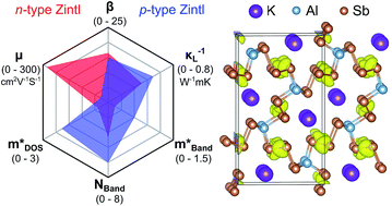 Graphical abstract: Potential for high thermoelectric performance in n-type Zintl compounds: a case study of Ba doped KAlSb4