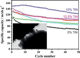 Graphical abstract: A sol–gel route to titanium nitride conductive coatings on battery materials and performance of TiN-coated LiFePO4