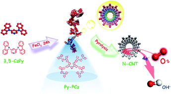 Graphical abstract: Pyrolysis of conjugated nanoporous polycarbazoles to mesoporous N-doped carbon nanotubes as efficient electrocatalysts for the oxygen reduction reaction