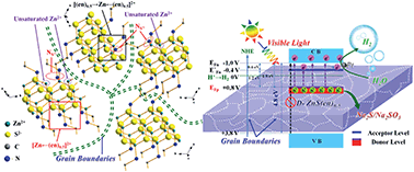 Graphical abstract: Grain boundary engineering in organic–inorganic hybrid semiconductor ZnS(en)0.5 for visible-light photocatalytic hydrogen production