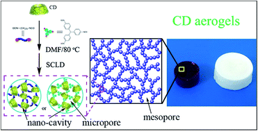 Graphical abstract: Cyclic molecule aerogels: a robust cyclodextrin monolith with hierarchically porous structures for removal of micropollutants from water