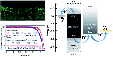 Graphical abstract: Hexagonal mesoporous silica islands to enhance photovoltaic performance of planar junction perovskite solar cells