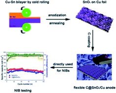 Graphical abstract: Mesoporous C-coated SnOx nanosheets on copper foil as flexible and binder-free anodes for superior sodium-ion batteries