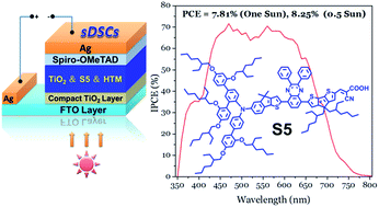 Graphical abstract: High performance solid-state dye-sensitized solar cells based on organic blue-colored dyes