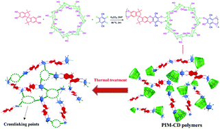 Graphical abstract: Flexible thermally treated 3D PIM-CD molecular sieve membranes exceeding the upper bound line for propylene/propane separation