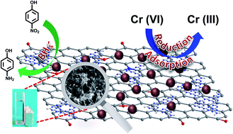 Graphical abstract: A 2D porous Fe2O3/graphitic-C3N4/graphene ternary nanocomposite with multifunctions of catalytic hydrogenation, chromium(vi) adsorption and detoxification