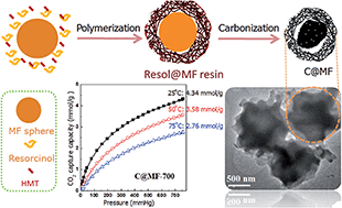 Graphical abstract: One-pot carbonization enrichment of nitrogen in microporous carbon spheres for efficient CO2 capture