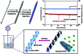 Graphical abstract: Industrially weavable metal/cotton yarn air electrodes for highly flexible and stable wire-shaped Li–O2 batteries