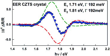 Graphical abstract: Optoelectronic and spectroscopic characterization of vapour-transport grown Cu2ZnSnS4 single crystals