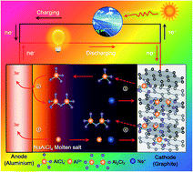 Graphical abstract: A long-life rechargeable Al ion battery based on molten salts