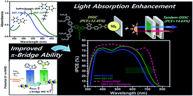 Graphical abstract: Significant light absorption enhancement by a single heterocyclic unit change in the π-bridge moiety from thieno[3,2-b]benzothiophene to thieno[3,2-b]indole for high performance dye-sensitized and tandem solar cells