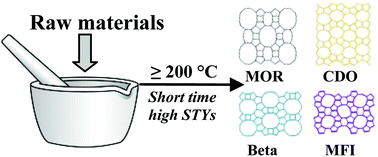 Graphical abstract: Generalized high-temperature synthesis of zeolite catalysts with unpredictably high space-time yields (STYs)