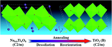 Graphical abstract: Evidencing the structural conversion of hydrothermally synthesized titanate nanorods by in situ electron microscopy