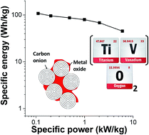 Graphical abstract: Vanadia–titania multilayer nanodecoration of carbon onions via atomic layer deposition for high performance electrochemical energy storage