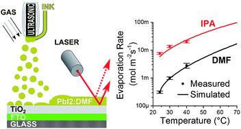 Graphical abstract: Transferrable optimization of spray-coated PbI2 films for perovskite solar cell fabrication