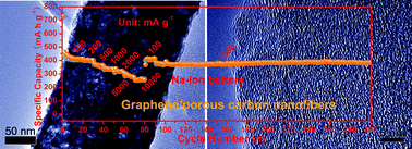 Graphical abstract: Graphene highly scattered in porous carbon nanofibers: a binder-free and high-performance anode for sodium-ion batteries
