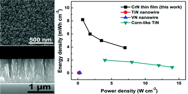 Graphical abstract: CrN thin films prepared by reactive DC magnetron sputtering for symmetric supercapacitors