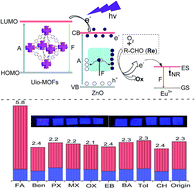 Graphical abstract: Eu(iii)-functionalized ZnO@MOF heterostructures: integration of pre-concentration and efficient charge transfer for the fabrication of a ppb-level sensing platform for volatile aldehyde gases in vehicles