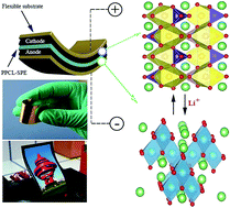 Graphical abstract: High-voltage and free-standing poly(propylene carbonate)/Li6.75La3Zr1.75Ta0.25O12 composite solid electrolyte for wide temperature range and flexible solid lithium ion battery