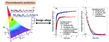 Graphical abstract: Insights into the composition exploration of novel hydrogen storage alloys: evaluation of the Mg–Ni–Nd–H phase diagram
