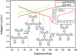 Graphical abstract: A mesoporous conjugated polymer based on a high free radical density polytriphenylamine derivative: its preparation and electrochemical performance as a cathode material for Li-ion batteries