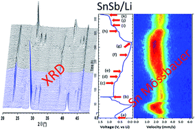 Graphical abstract: SnSb electrodes for Li-ion batteries: the electrochemical mechanism and capacity fading origins elucidated by using operando techniques