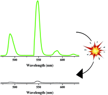 Graphical abstract: Rapid and sensitive detection of nitroaromatic explosives by using new 3D lanthanide phosphonates