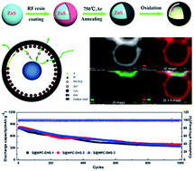 Graphical abstract: High sulfur content microporous carbon coated sulfur composites synthesized via in situ oxidation of metal sulfide for high-performance Li/S batteries