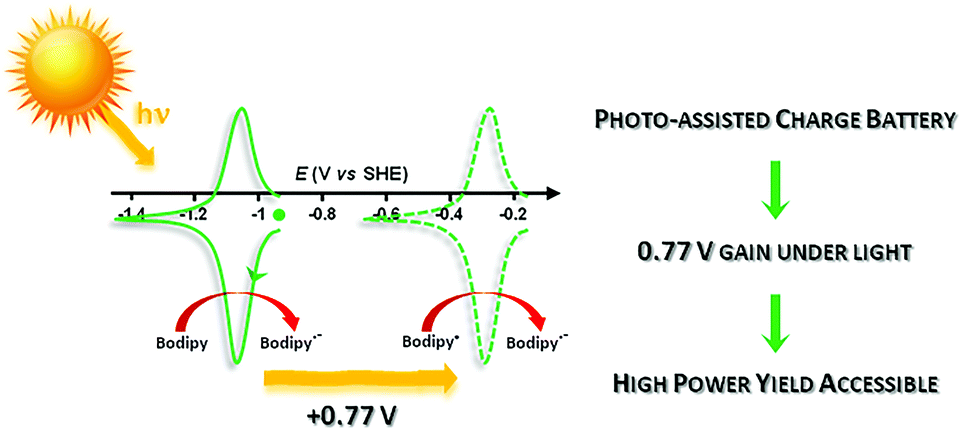 Graphical abstract: Light assisted rechargeable batteries: a proof of concept with BODIPY derivatives acting as a combined photosensitizer and electrical storage unit
