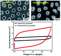 Graphical abstract: Spaced TiO2 nanotube arrays allow for a high performance hierarchical supercapacitor structure