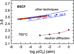 Graphical abstract: Uncertainty of oxygen content in highly nonstoichiometric oxides from neutron diffraction data: example of perovskite-type Ba0.5Sr0.5Co0.8Fe0.2O3−δ