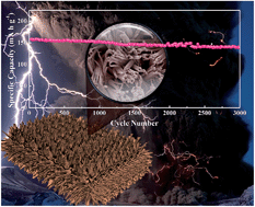 Graphical abstract: Rational construction of a metal core for smart combination with Li4Ti5O12 as integrated arrays with superior high-rate Li-ion storage performance