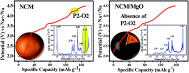 Graphical abstract: Cu-doped P2-Na0.5Ni0.33Mn0.67O2 encapsulated with MgO as a novel high voltage cathode with enhanced Na-storage properties