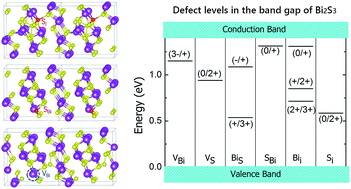 Graphical abstract: Influence of defects and dopants on the photovoltaic performance of Bi2S3: first-principles insights