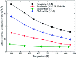 Graphical abstract: The impact of lone-pair electrons on the lattice thermal conductivity of the thermoelectric compound CuSbS2